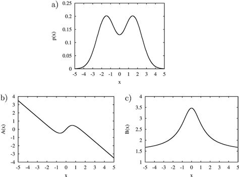 (a) Graph of the bimodal PDF p(x) (1/8){exp[(x 1.5) 2 /2] exp[(x 1.5) 2 ...