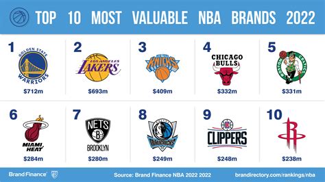 Golden State Warriors are world champions in first-ever NBA brand valuation playoffs | Press ...