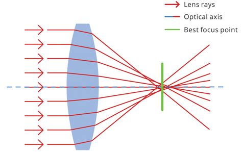 spherical-aberration - Gianluca Tramontana