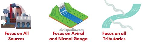 Namami Gange - civilspedia.com