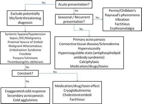 Vasospastic disorders - From Raynaud's to Acrocyanosis