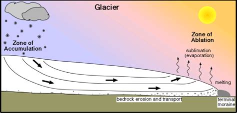 Glacier Movement Diagram