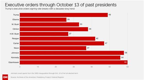 Trump has signed more executive orders than any president in the last ...