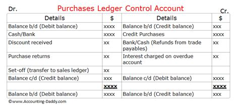 Purchases Ledger Control Account