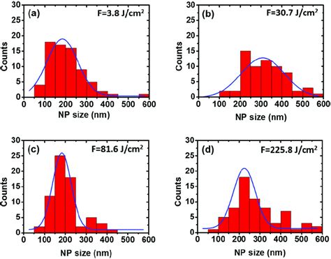 Histograms of the ablated nanoparticle size distribution on sapphire ...