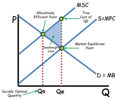 Positive and Negative Externalities - AP/IB/College - ReviewEcon.com