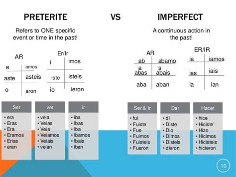 Preterite/imperfect comparisln chart | Preterite, Teaching spanish ...