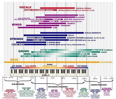 A very useful chart (instrument frequencies / mixing guidelines) : r/WeAreTheMusicMakers