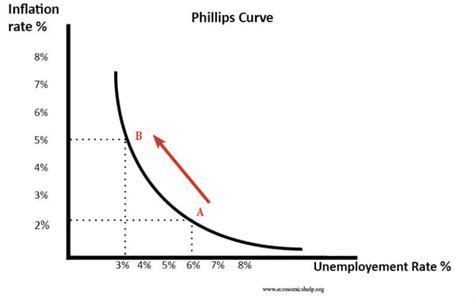 Does inflation cause unemployment? - Economics Help