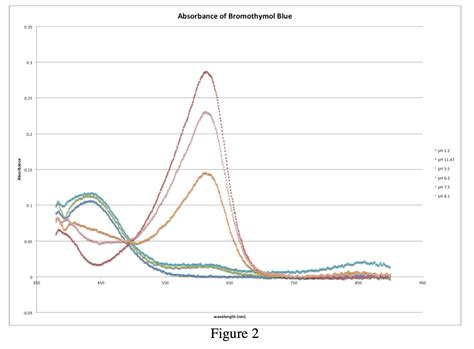 Bromothymol Blue Spectrophotometry - Report & Experiment