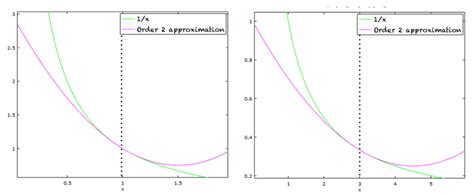 A Gentle Introduction to Taylor Series - MachineLearningMastery.com