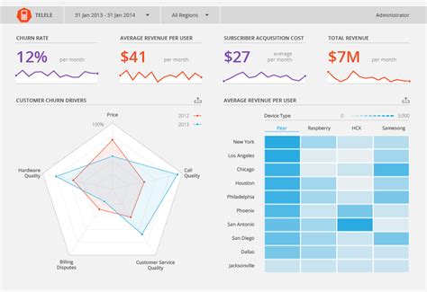 Telecom Customer View | Data, Custom, Visualisation