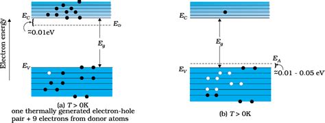 Draw Energy Band Diagram Of N Type And P Type