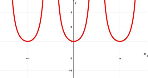 Derivative of Tangent, tan(x) - Formula, Proof, and Graphs - Neurochispas