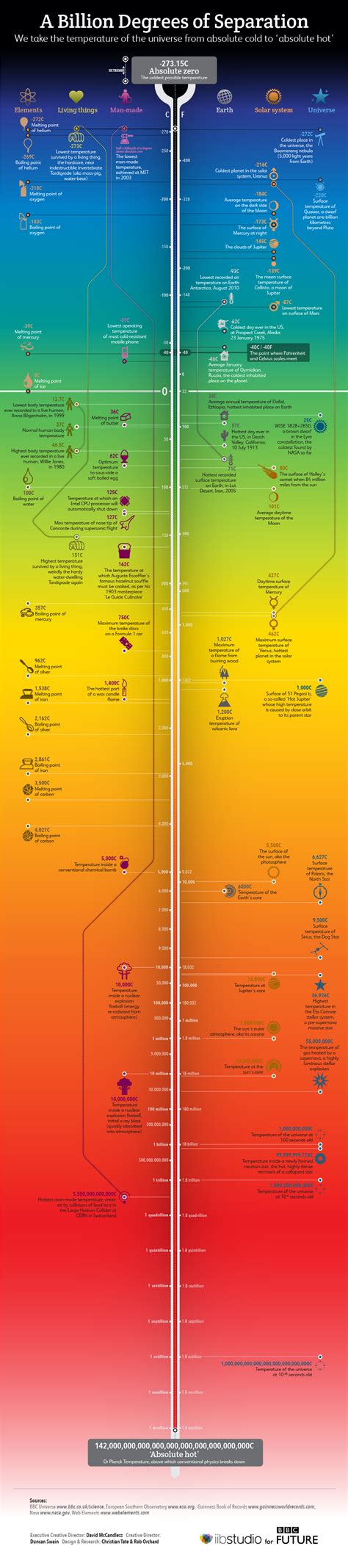BBC - Future - Infographic: Absolute zero to ‘absolute hot’