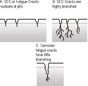 Stress Corrosion Cracking - Metallic Corrosion