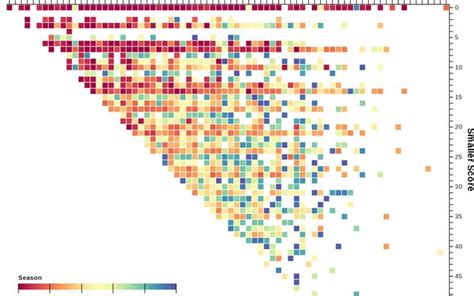 NFL Scorigami Tracker / Brian Houston | Observable