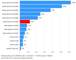 Nvidia GeForce GT 840M [Review] Lower-Mid-Range Laptop Video Card – Laptop Graphics