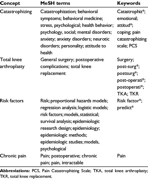 Mapped medical subject headings (MeSH) terms and keywords employed in... | Download Table