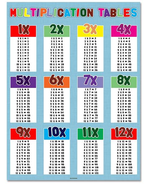 Multiplication Tables - 18" x 24" - Classroom Poster | Multiplication table, Multiplication ...