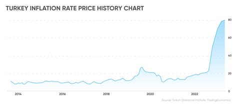 Turkey Inflation Rate | What You Need to Know