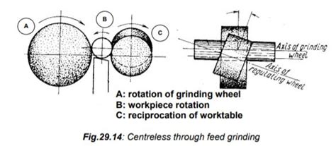 Types of Cylindrical grinding machine with Diagram Explained