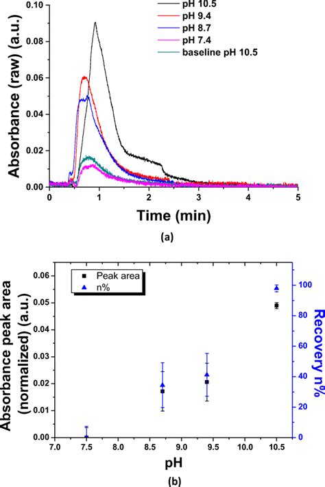 a Absorbance at 260 nm vs time during the elution of Salmonella DNA... | Download Scientific Diagram