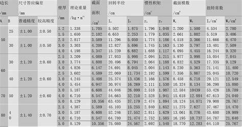 矩形钢管尺寸表_文档之家