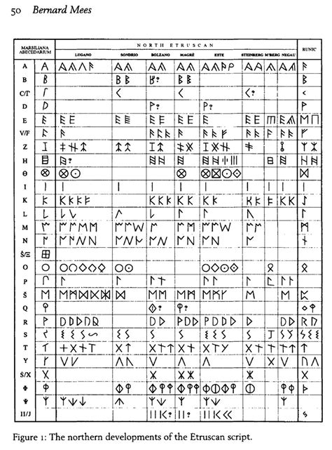 The Northern Etruscan alphabet types alongside the Older Futhark.... | Download Scientific Diagram