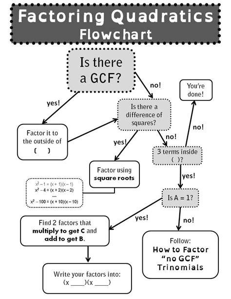 Factoring Quadratics Flowchart | Factoring quadratics, Factoring polynomials, Quadratics