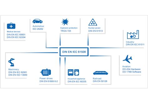 IEC 61508 standard: The standard for functional safety of control systems