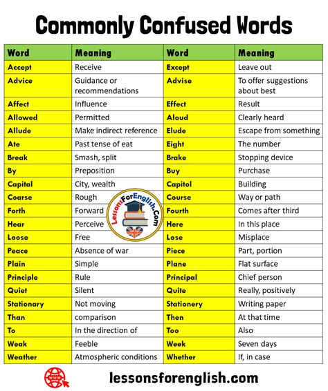 44 Commonly Confused Words and Meaning - Lessons For English