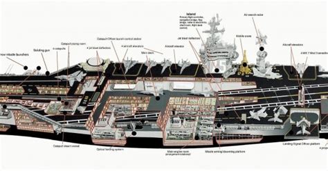 Nimitz Class Carrier Schematics
