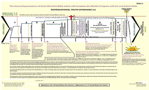 The 7 Dispensations Chart: A Visual Reference of Charts | Chart Master