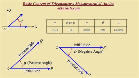 Basic Concept of Trigonometry: Measurement of Angles - Prinsli