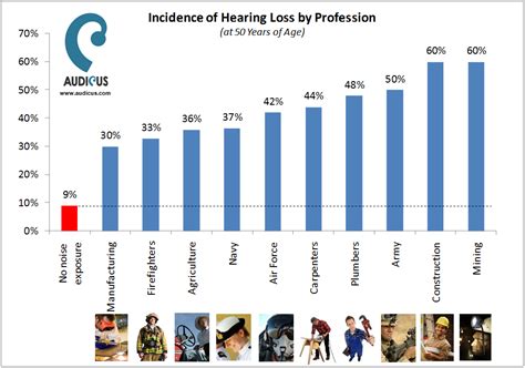 Noise Induced Hearing Loss: The Shocking Data | Audicus