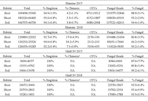 Table 1 from Mycobiome Analysis of Tall Fescue Grass under Drought ...