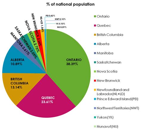 File:Population of Provinces and Territories of Canada Pie Chart.png - Wikimedia Commons