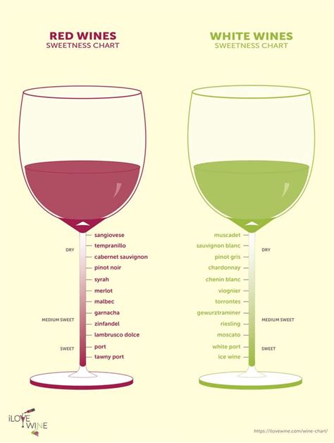 Wine Sweetness Chart : r/coolguides