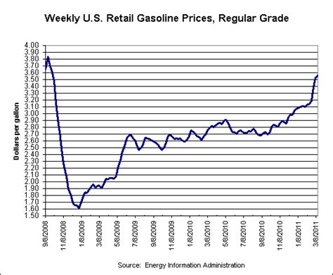 rising gas prices graph