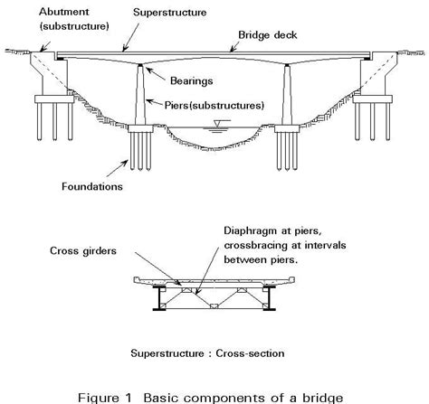 Components of Bridge - Dream Civil