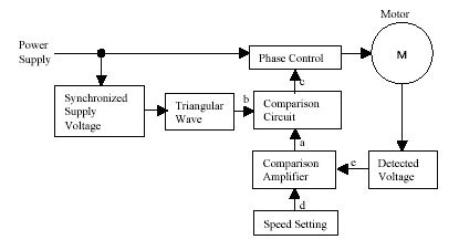 Speed Control Methods of Various Types of Speed Control Motors