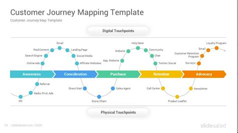 Customer Journey Map Starbucks