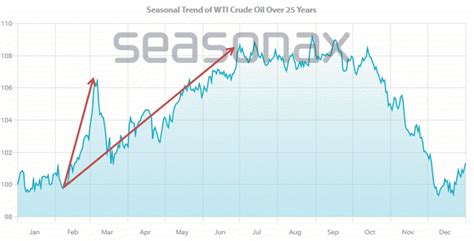 Crude Oil: Is The Next Price Surge Coming? – seasonax