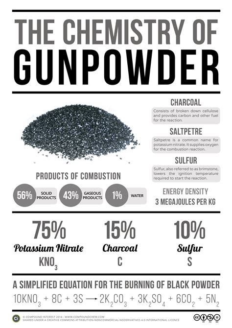 Compound Interest: The Chemistry of Gunpowder