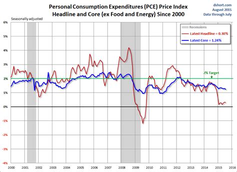 The PCE Price Index Still Below Target | Investing.com