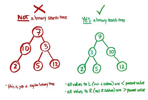 Binary Search Trees can be our friends | by Catherine Ricafort McCreary | Confessions of a ...