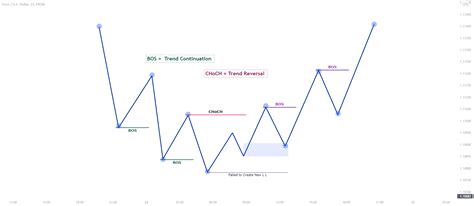 BOS vs CHoCH ?? for FX:EURUSD by TRADiNG_hub — TradingView