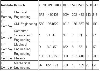 IIT Bombay Cut Offs 2015 - Opening and Closing Ranks of JEE Advanced ...