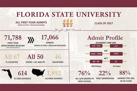 FSU admits stellar incoming class as academic reputation continues to ...